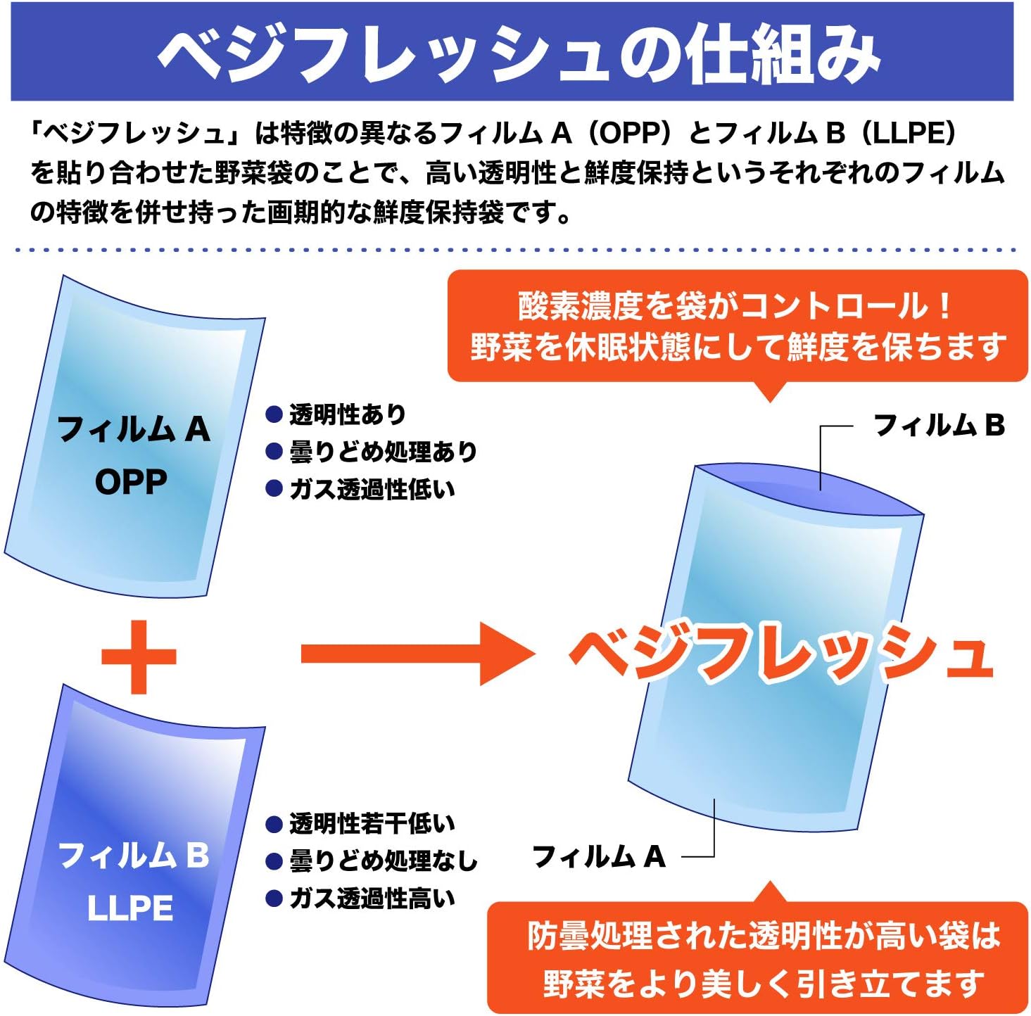 ベジフレッシュの仕組み