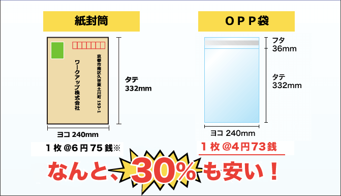 角2封筒比較　OPP袋は紙封筒と比べて、なんと、30%以上も安い！