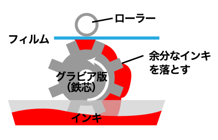 グラビア印刷のイメージ図