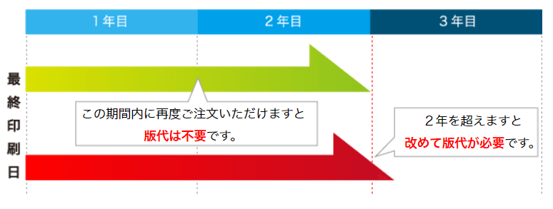 最終印刷日から2年間は、この版を大切に保管しております