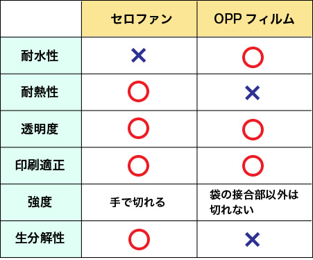 セロファンとOPPフィルムの比較