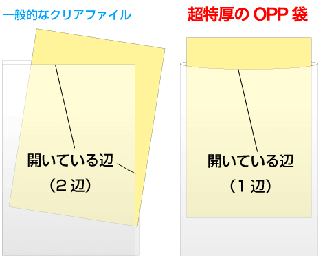 2辺が開いている一般的なクリアファイルとは異なり、超特厚のOPP袋は、開いている辺が1つのみです。