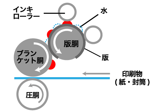 オフセット印刷のイメージ図