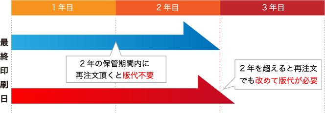 最終印刷日から２年間は、この版を大切に保管しております